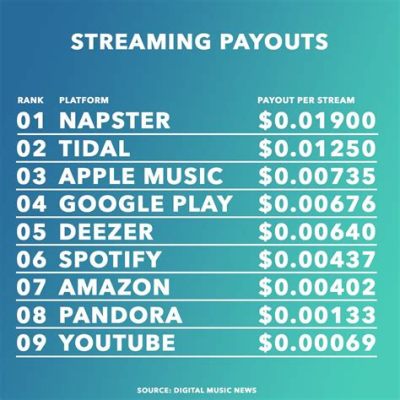 how much is 1 million streams on apple music